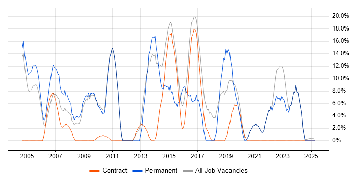 Job vacancy trend for Senior in Ilford