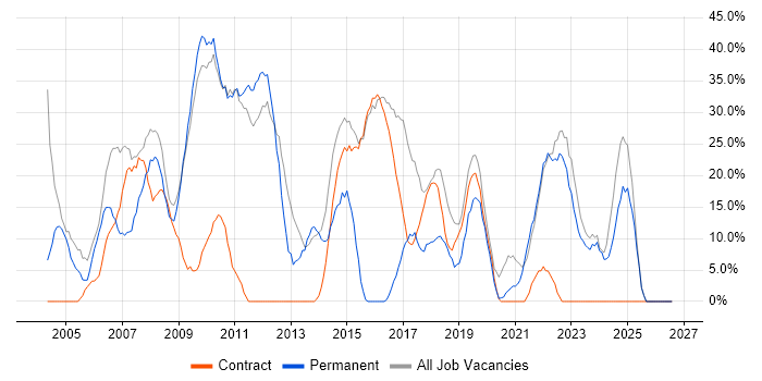 Social Skills job vacancy trend in Ilford