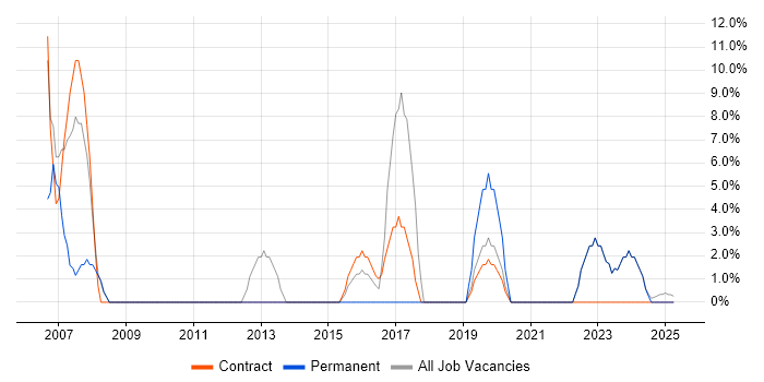 Job vacancy trend for Spreadsheet in Ilford