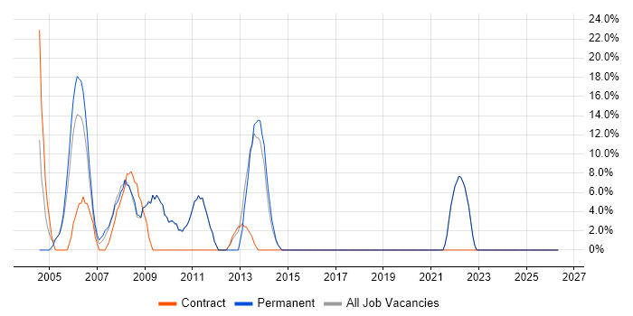 Unix job vacancy trend in Ilford
