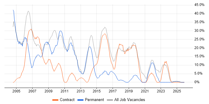 Windows job vacancy trend in Ilford