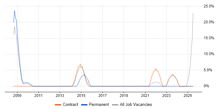 Job vacancy trend for Incident Management in Redbridge Job vacancy trend for Incident Management in Redbridge