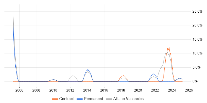 Job vacancy trend for IT Technician in Redbridge Job vacancy trend for IT Technician in Redbridge