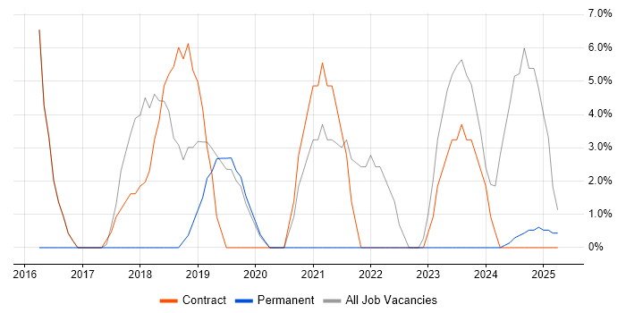 Job vacancy trend for ITSM in Redbridge Job vacancy trend for ITSM in Redbridge