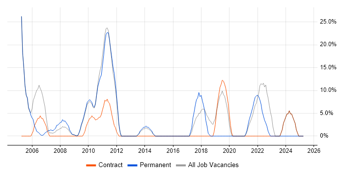 Job vacancy trend for Linux in Redbridge Job vacancy trend for Linux in Redbridge