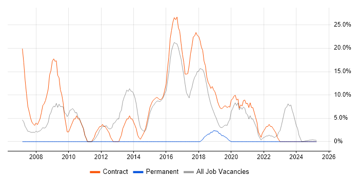 Job vacancy trend for Local Government in Redbridge Job vacancy trend for Local Government in Redbridge