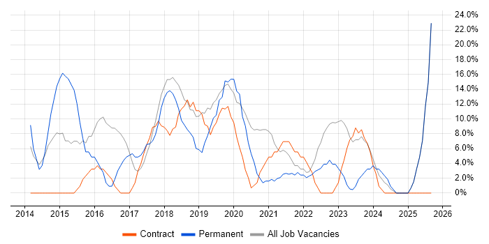 Microsoft 365 job vacancy trend in Redbridge