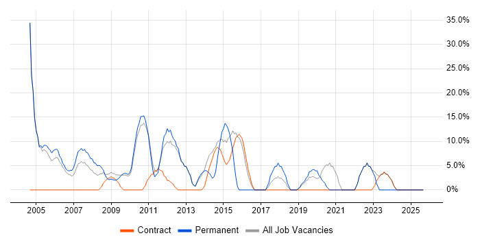 Microsoft Certification job vacancy trend in Redbridge Microsoft Certification job vacancy trend in Redbridge