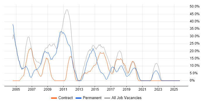Microsoft Exchange job vacancy trend in Redbridge