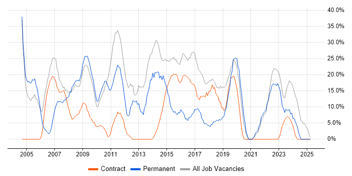 Job vacancy trend for Microsoft in Redbridge Job vacancy trend for Microsoft in Redbridge