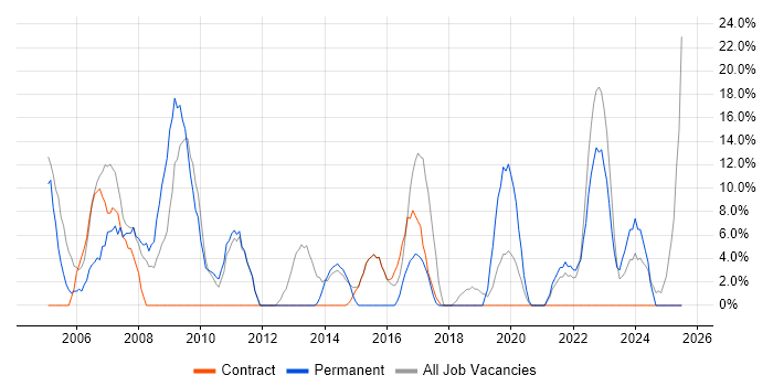 Job vacancy trend for Microsoft Excel in Redbridge Job vacancy trend for Microsoft Excel in Redbridge