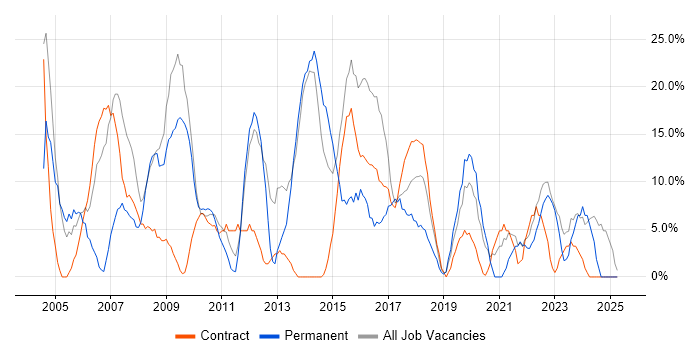 Job vacancy trend for Microsoft Office in Redbridge Job vacancy trend for Microsoft Office in Redbridge