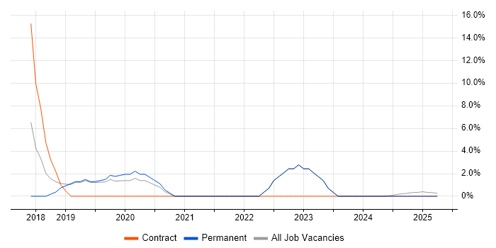 Job vacancy trend for Power Platform in Redbridge
