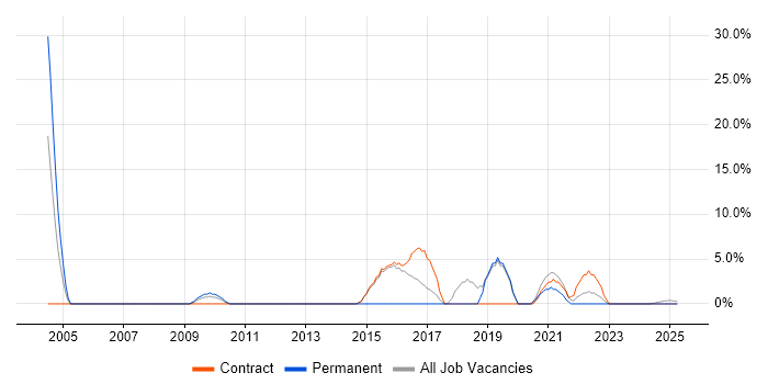 Job vacancy trend for Programme Management in Redbridge