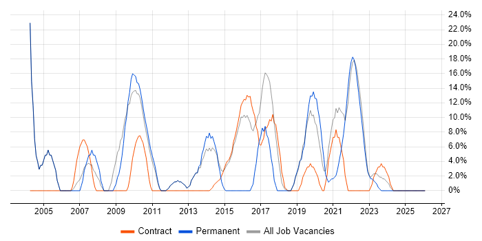 Project Management job vacancy trend in Redbridge