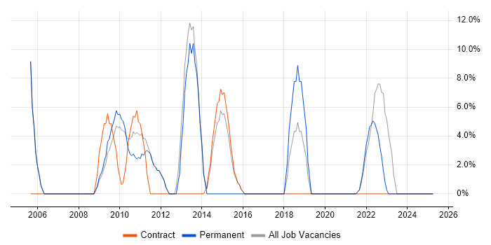 Job vacancy trend for Self-Motivation in Redbridge Job vacancy trend for Self-Motivation in Redbridge