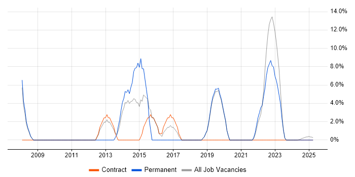 Job vacancy trend for Senior Analyst in Redbridge Job vacancy trend for Senior Analyst in Redbridge