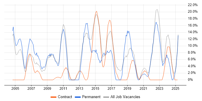 Job vacancy trend for Senior in Redbridge