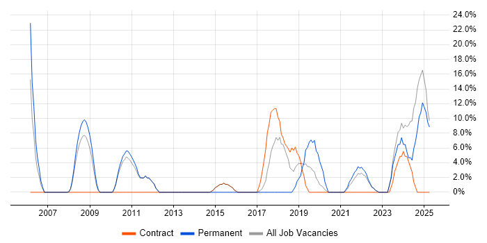 Job vacancy trend for Service Delivery in Redbridge