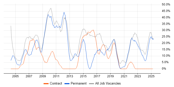 Job vacancy trend for Social Skills in Redbridge Job vacancy trend for Social Skills in Redbridge