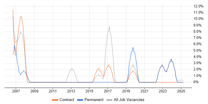 Job vacancy trend for Spreadsheet in Redbridge
