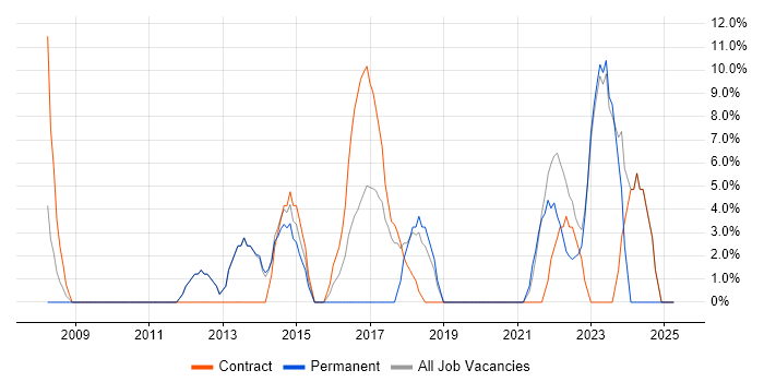 Job vacancy trend for Stakeholder Management in Redbridge Job vacancy trend for Stakeholder Management in Redbridge