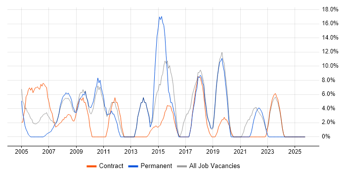 Support Analyst job vacancy trend in Redbridge