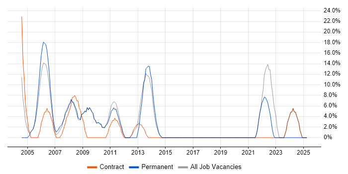 Job vacancy trend for Unix in Redbridge Job vacancy trend for Unix in Redbridge