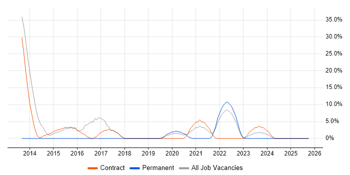 User Experience job vacancy trend in Redbridge