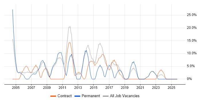 Windows Server job vacancy trend in Redbridge