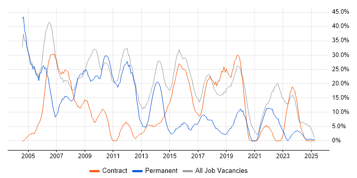 Job vacancy trend for Windows in Redbridge Job vacancy trend for Windows in Redbridge