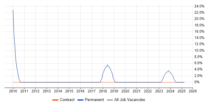 Job vacancy trend for Finance in Woodford Green Job vacancy trend for Finance in Woodford Green