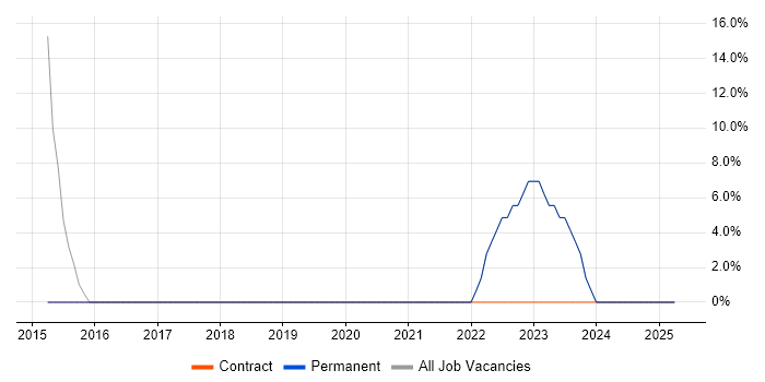 Job vacancy trend for Microsoft in Woodford Green Job vacancy trend for Microsoft in Woodford Green
