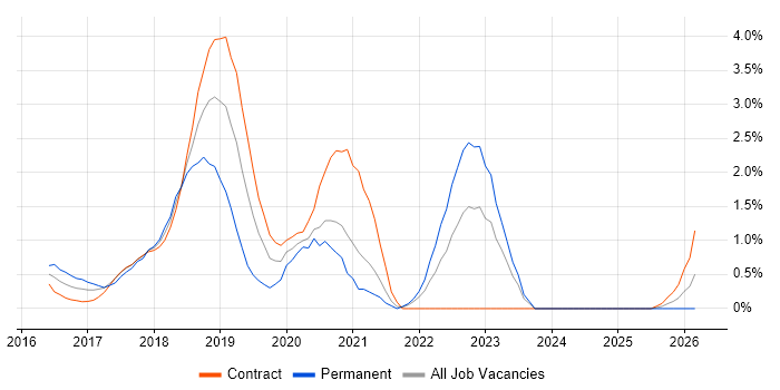 Redux job vacancy trend in East London