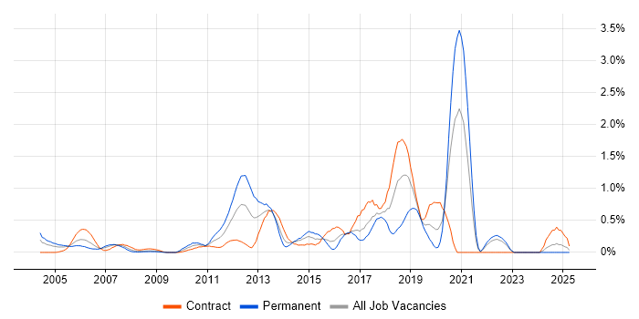 Job vacancy trend for Refactoring in East London Job vacancy trend for Refactoring in East London