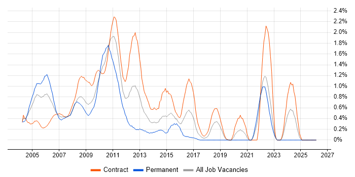 Reference Data job vacancy trend in East London