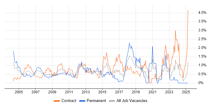 Job vacancy trend for Regression Testing in East London Job vacancy trend for Regression Testing in East London