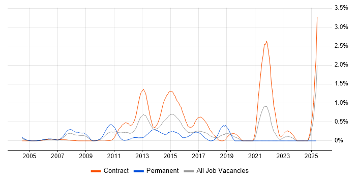 Job vacancy trend for Regulatory Change in East London Job vacancy trend for Regulatory Change in East London