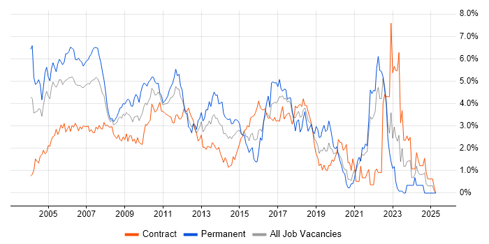 Job vacancy trend for Relational Database in East London Job vacancy trend for Relational Database in East London