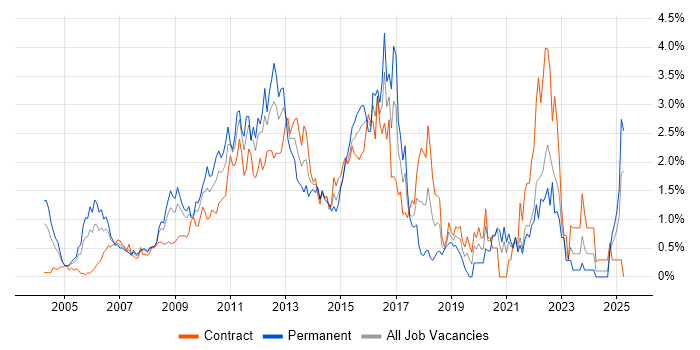 Job vacancy trend for Release Management in East London Job vacancy trend for Release Management in East London