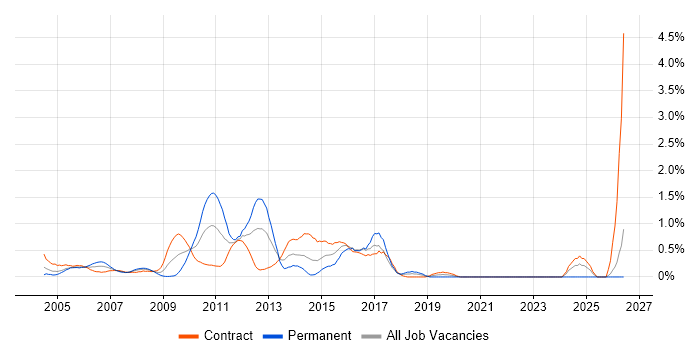 Release Manager job vacancy trend in East London