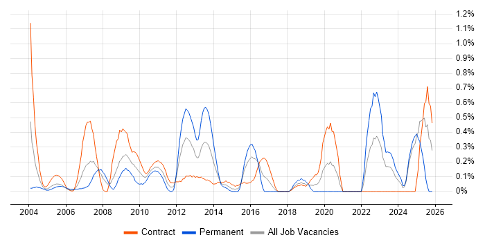 Remedy ITSM job vacancy trend in East London