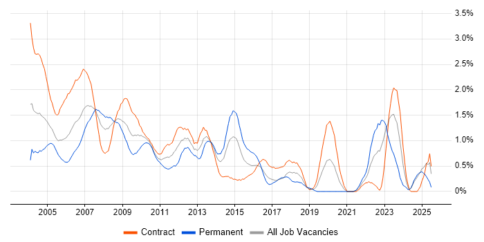 Job vacancy trend for Remedy in East London