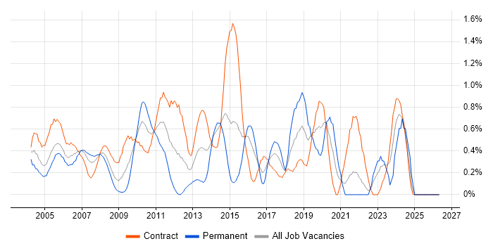 Requirements Analysis job vacancy trend in East London