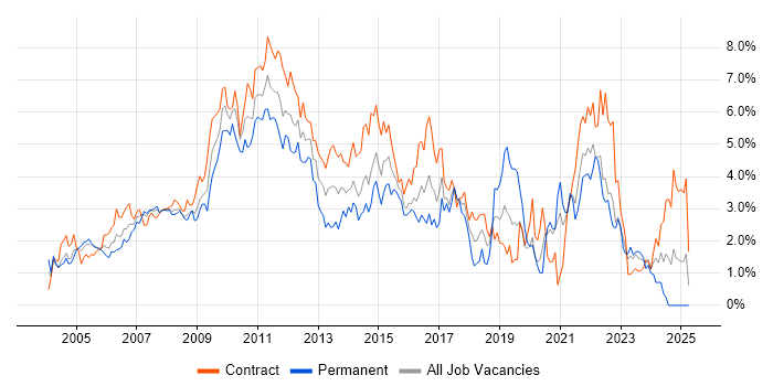 Job vacancy trend for Requirements Gathering in East London Job vacancy trend for Requirements Gathering in East London