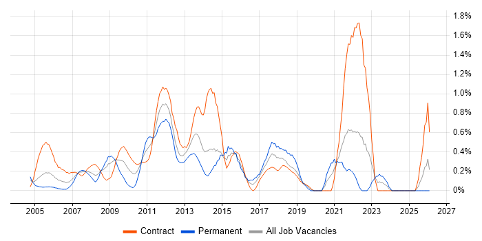 Requirements Workshops job vacancy trend in East London