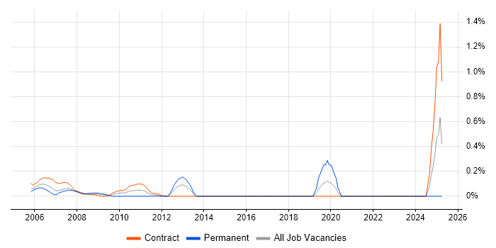 Job vacancy trend for Resilience Testing in East London Job vacancy trend for Resilience Testing in East London