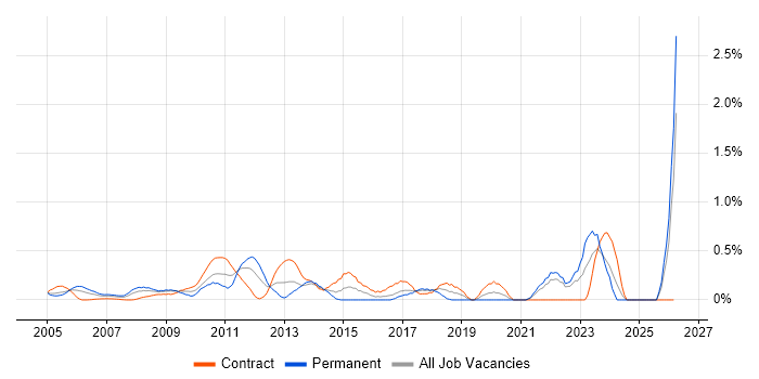 Resource Allocation job vacancy trend in East London