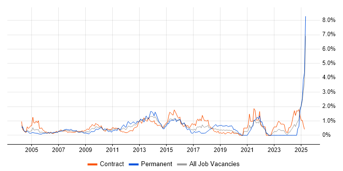Job vacancy trend for Resource Management in East London
