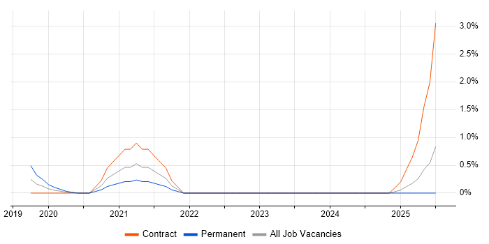 Job vacancy trend for REST Assured in East London